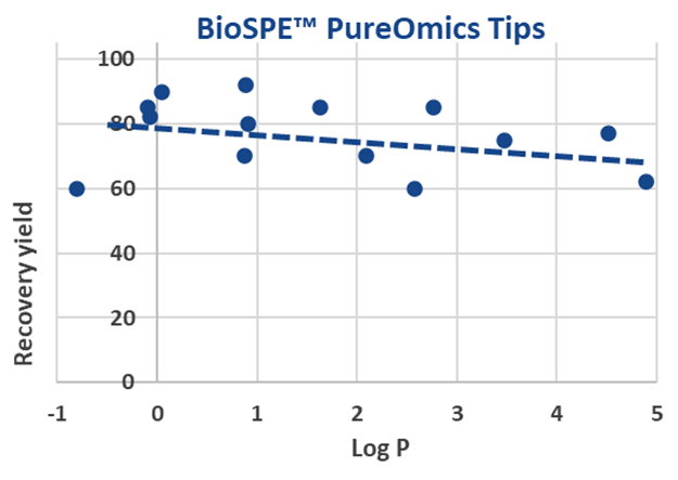 biospe pureomics benefits graph