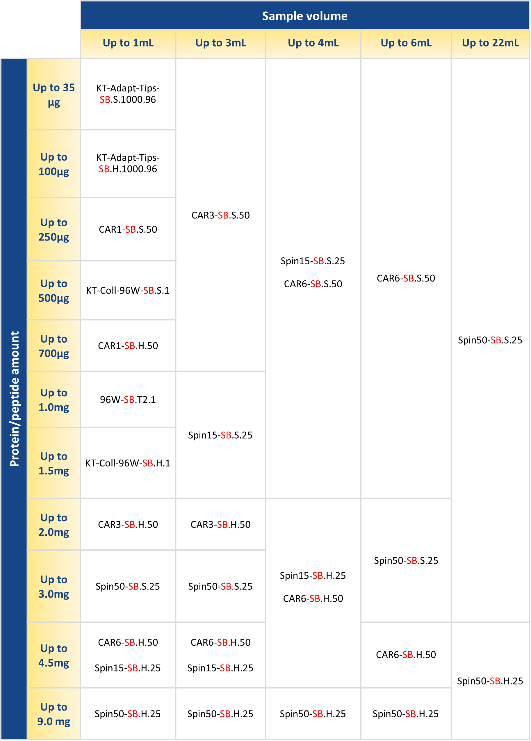 tableau proteomics choix des references 2