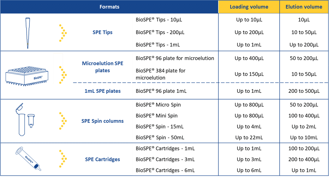 table volume metabolites purification by SPE