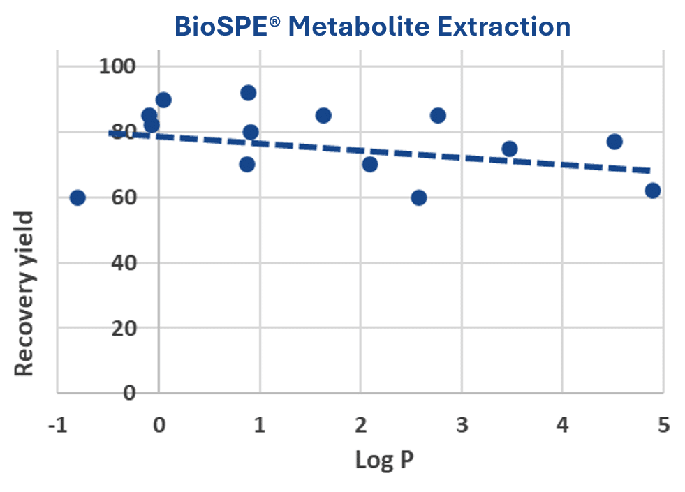 biospe metabo extraction (pureomics) benefits graph 2026